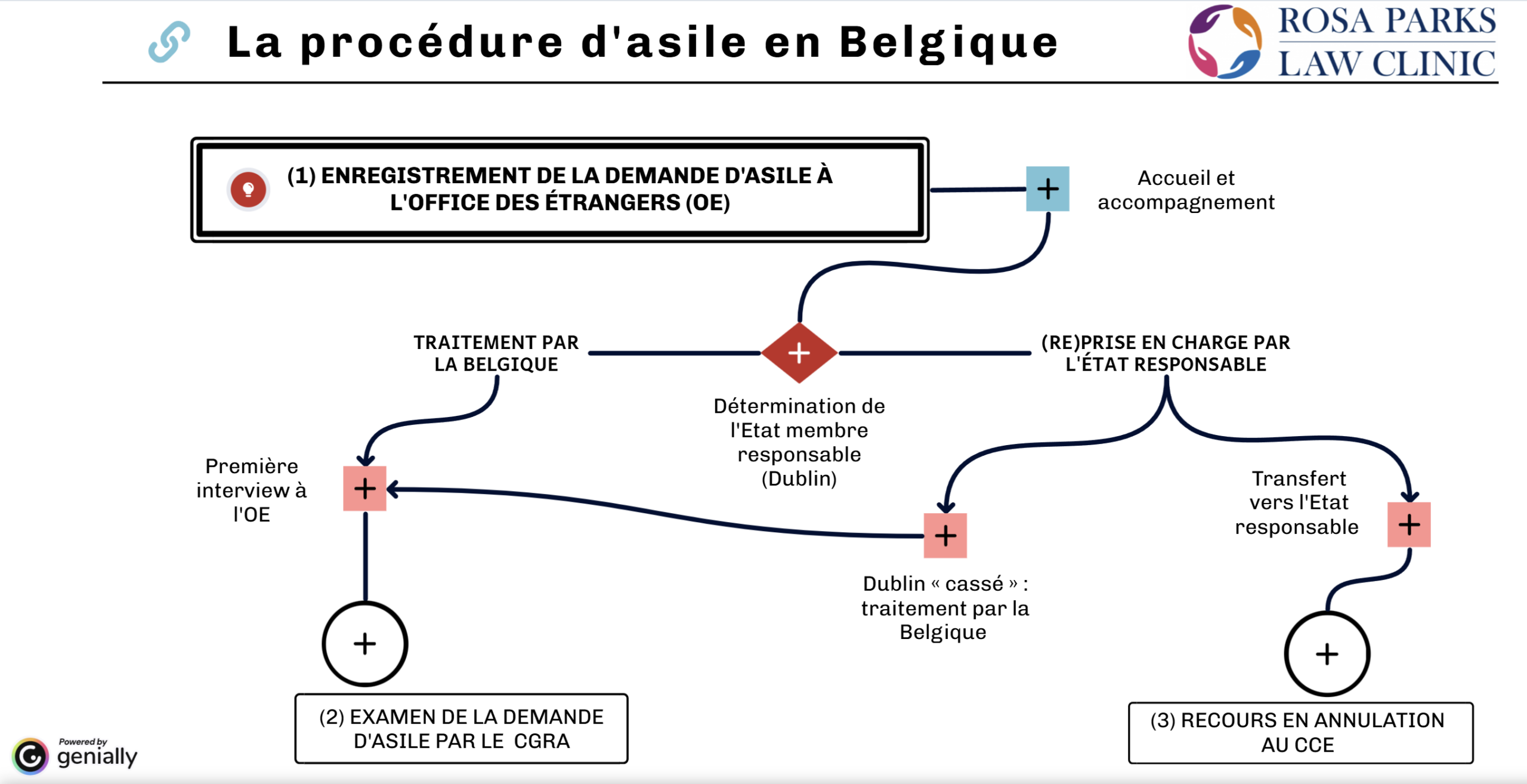 Schéma de la procédure d&rsquo;asile en Belgique